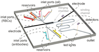 Image: Scheme of microfluidic apparatus for blood typing (Graphics courtesy of the Polish Institute of Physical Chemistry).